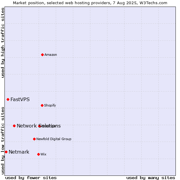 Market position of Network Solutions vs. FastVPS vs. Netmark