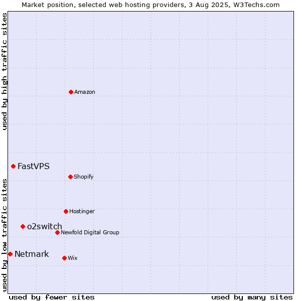 Market position of o2switch vs. FastVPS vs. Netmark