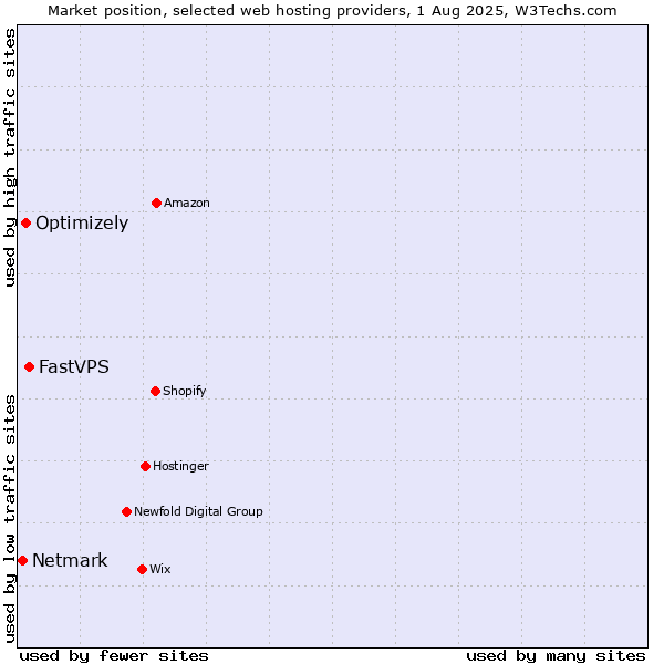 Market position of FastVPS vs. Optimizely vs. Netmark