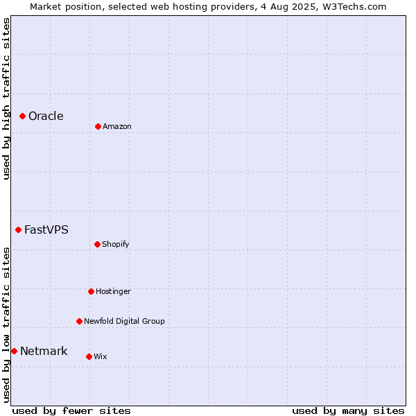 Market position of Oracle vs. FastVPS vs. Netmark