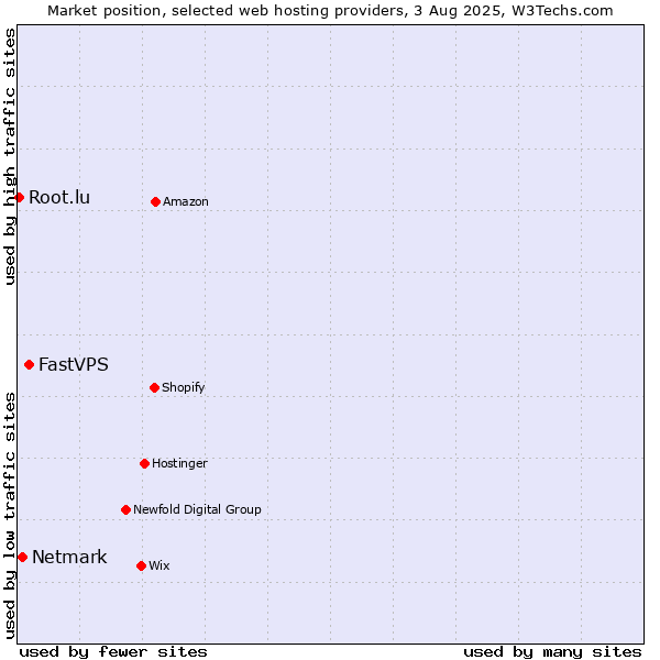 Market position of FastVPS vs. Netmark vs. Root.lu