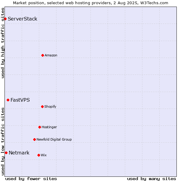 Market position of FastVPS vs. Netmark vs. ServerStack