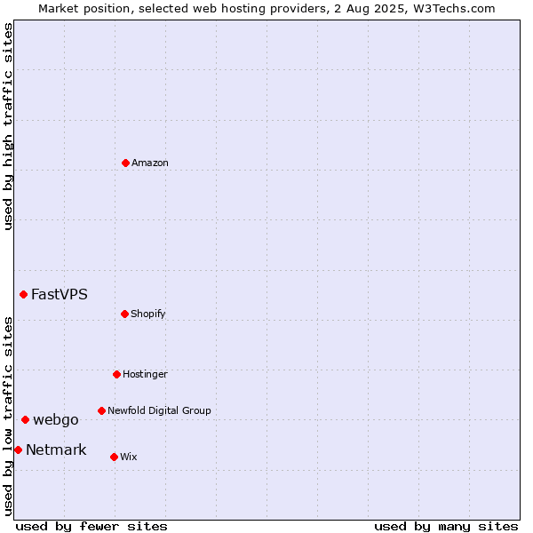 Market position of webgo vs. FastVPS vs. Netmark