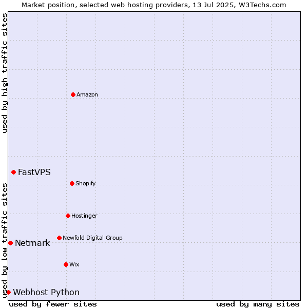 Market position of FastVPS vs. Netmark vs. Webhost Python
