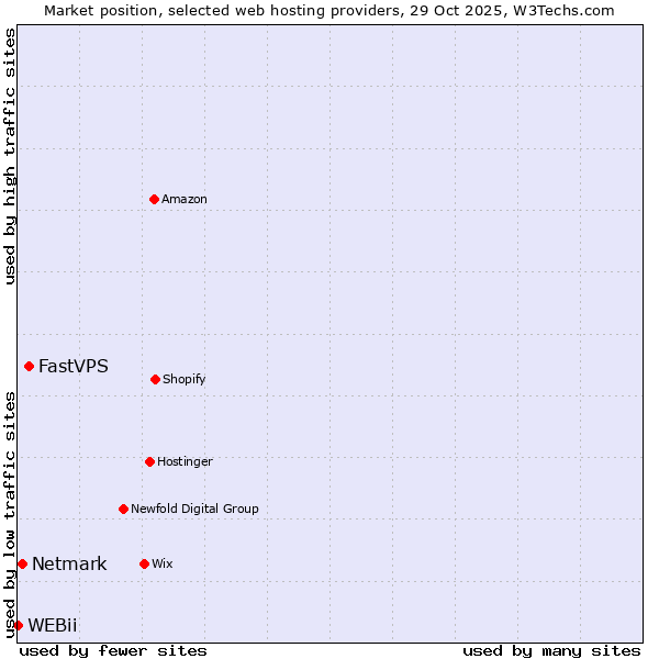 Market position of FastVPS vs. Netmark vs. WEBii