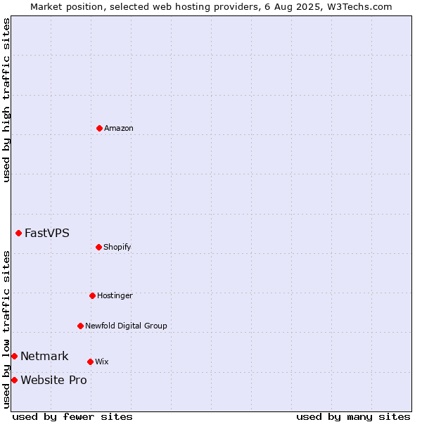 Market position of FastVPS vs. Netmark vs. Website Pro