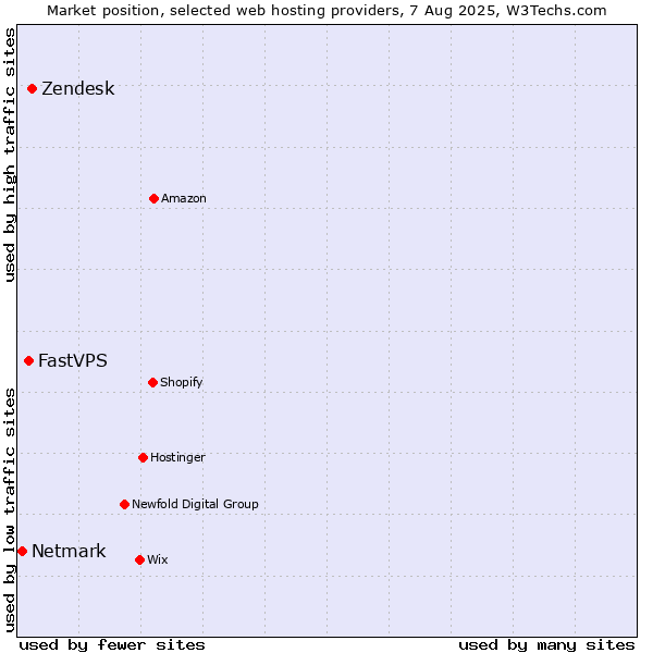 Market position of Zendesk vs. FastVPS vs. Netmark