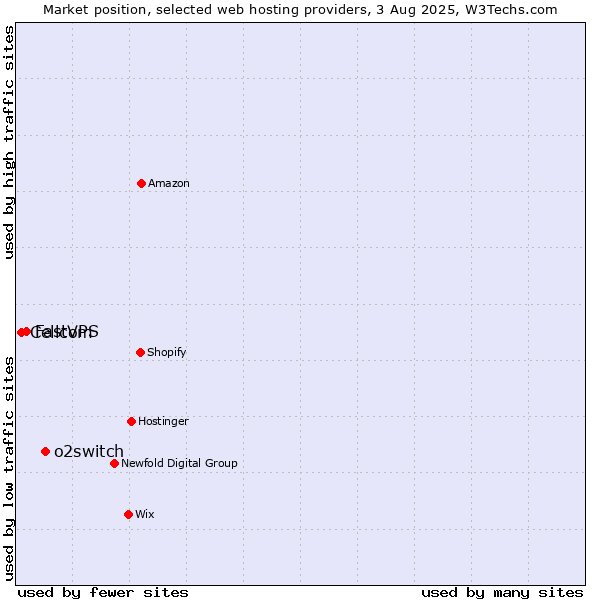 Market position of o2switch vs. FastVPS vs. Cellcom