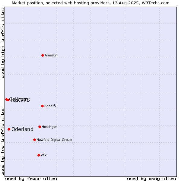 Market position of Oderland vs. FastVPS vs. Cellcom