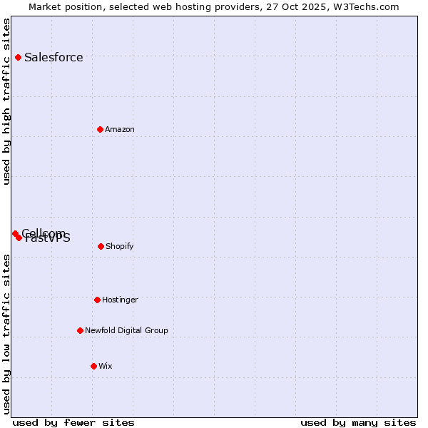 Market position of FastVPS vs. Salesforce vs. Cellcom