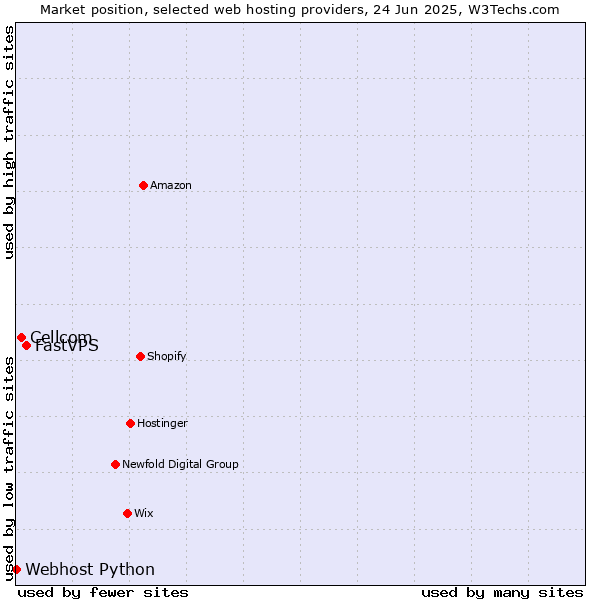 Market position of FastVPS vs. Cellcom vs. Webhost Python