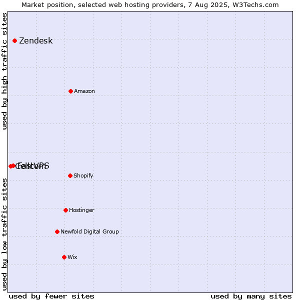 Market position of Zendesk vs. FastVPS vs. Cellcom