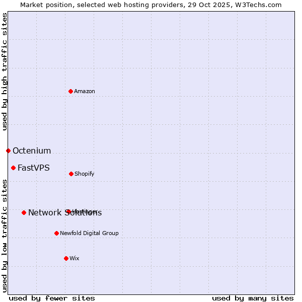 Market position of Network Solutions vs. FastVPS vs. Octenium