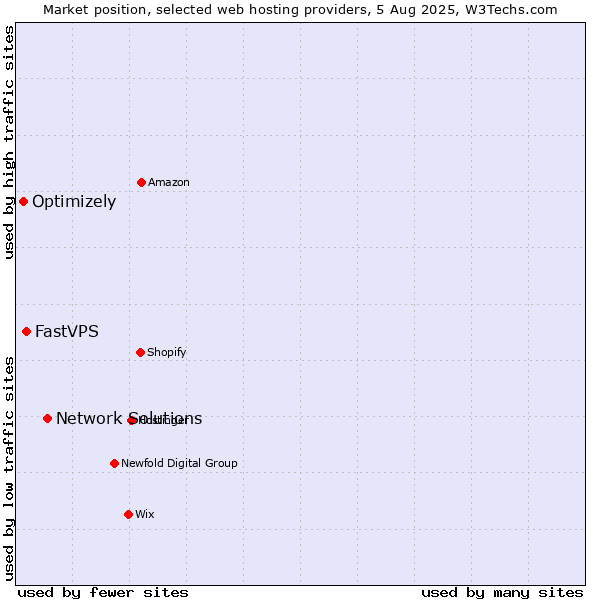 Market position of Network Solutions vs. FastVPS vs. Optimizely