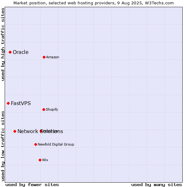Market position of Network Solutions vs. Oracle vs. FastVPS