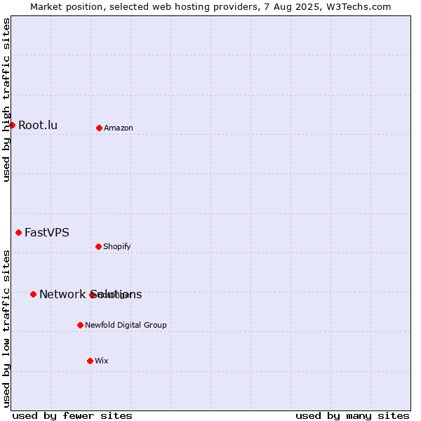 Market position of Network Solutions vs. FastVPS vs. Root.lu