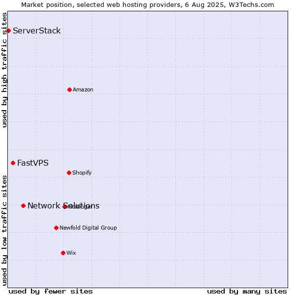 Market position of Network Solutions vs. FastVPS vs. ServerStack