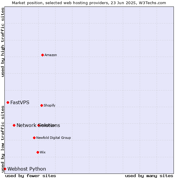 Market position of Network Solutions vs. FastVPS vs. Webhost Python