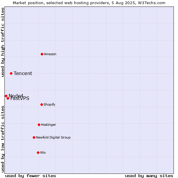 Market position of Tencent vs. FastVPS vs. Node4