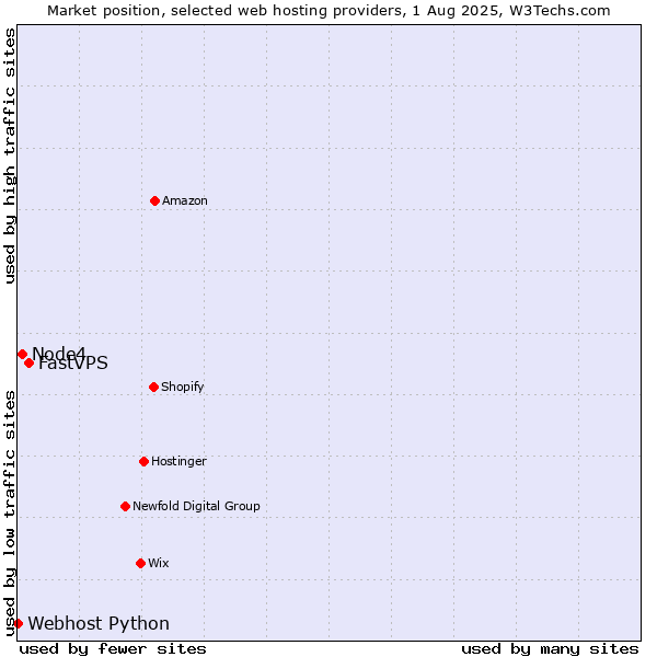 Market position of FastVPS vs. Node4 vs. Webhost Python