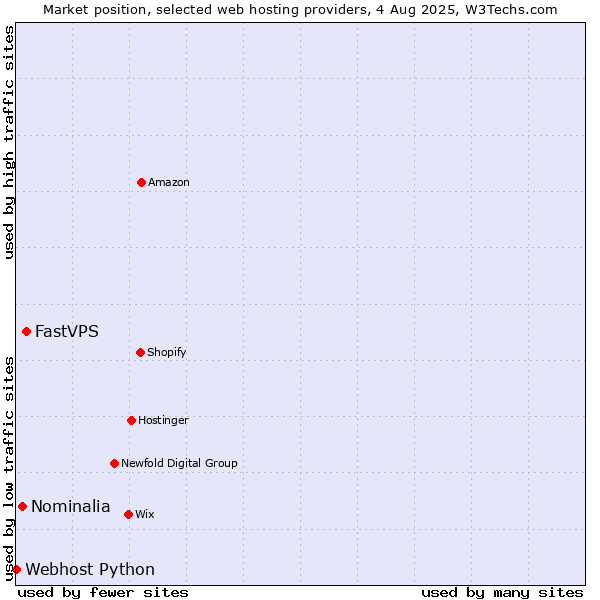 Market position of FastVPS vs. Nominalia vs. Webhost Python