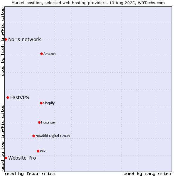 Market position of FastVPS vs. Website Pro vs. Noris network