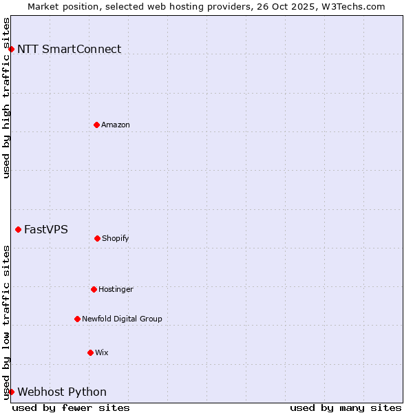 Market position of FastVPS vs. NTT SmartConnect vs. Webhost Python