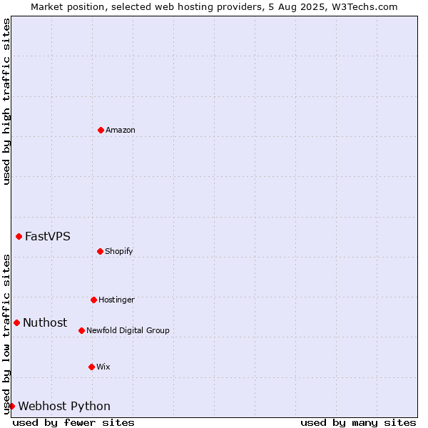 Market position of FastVPS vs. Nuthost vs. Webhost Python
