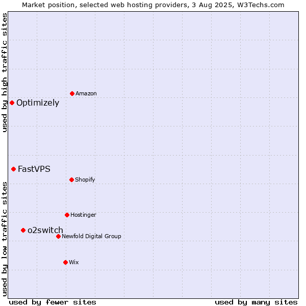 Market position of o2switch vs. FastVPS vs. Optimizely