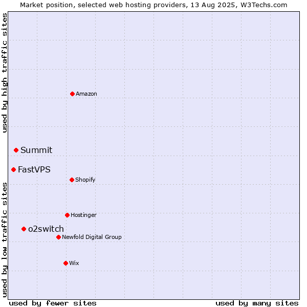 Market position of o2switch vs. Summit vs. FastVPS