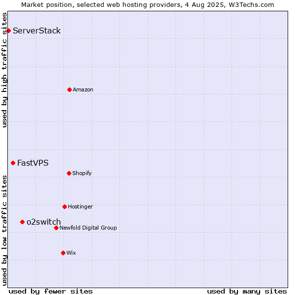 Market position of o2switch vs. FastVPS vs. ServerStack