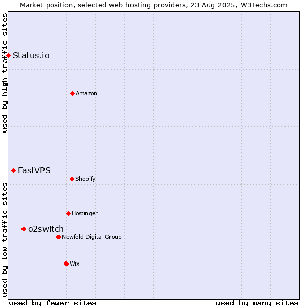 Market position of o2switch vs. FastVPS vs. Status.io