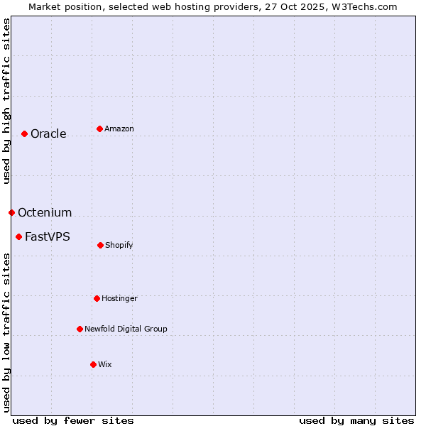 Market position of Oracle vs. FastVPS vs. Octenium