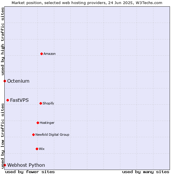 Market position of FastVPS vs. Octenium vs. Webhost Python