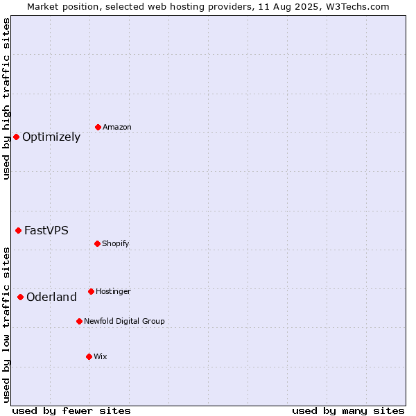 Market position of Oderland vs. FastVPS vs. Optimizely