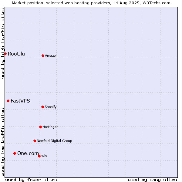 Market position of One.com vs. FastVPS vs. Root.lu