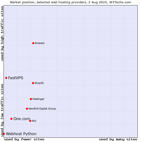 Market position of One.com vs. FastVPS vs. Webhost Python