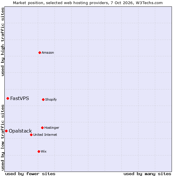Market position of FastVPS vs. Opalstack