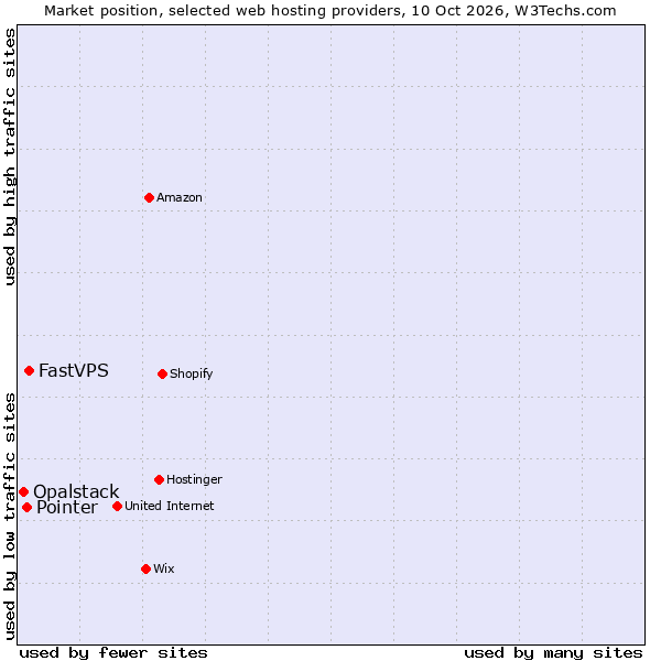 Market position of FastVPS vs. Pointer vs. Opalstack