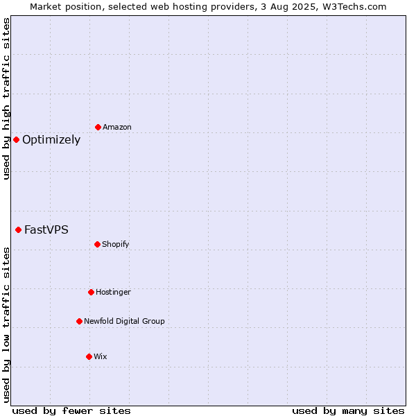 Market position of FastVPS vs. Optimizely