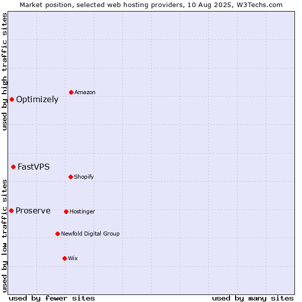 Market position of FastVPS vs. Optimizely vs. Proserve