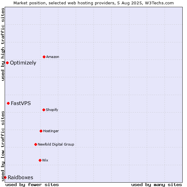 Market position of FastVPS vs. Optimizely vs. Raidboxes