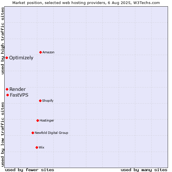 Market position of FastVPS vs. Render vs. Optimizely