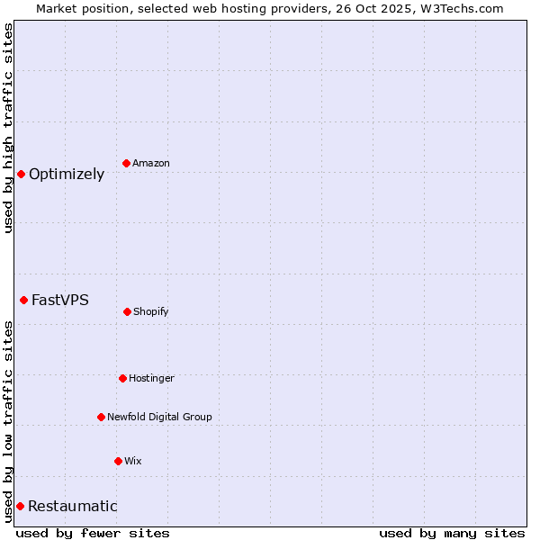 Market position of FastVPS vs. Optimizely vs. Restaumatic