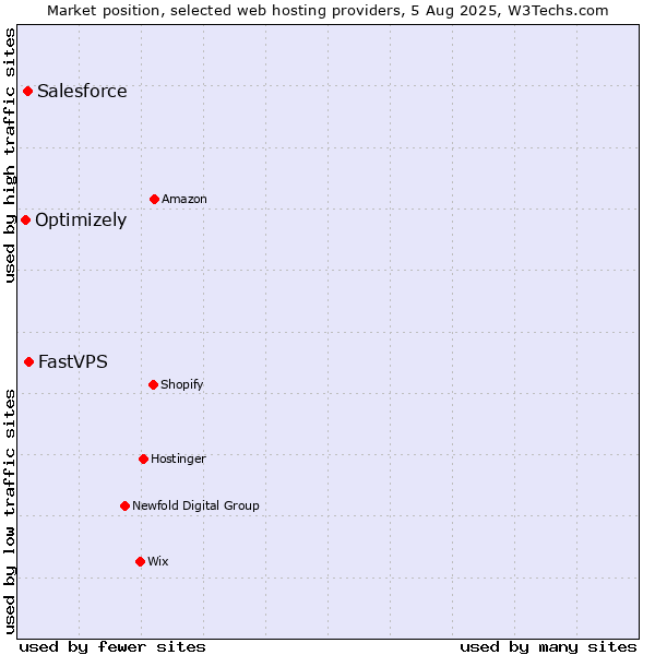 Market position of FastVPS vs. Salesforce vs. Optimizely