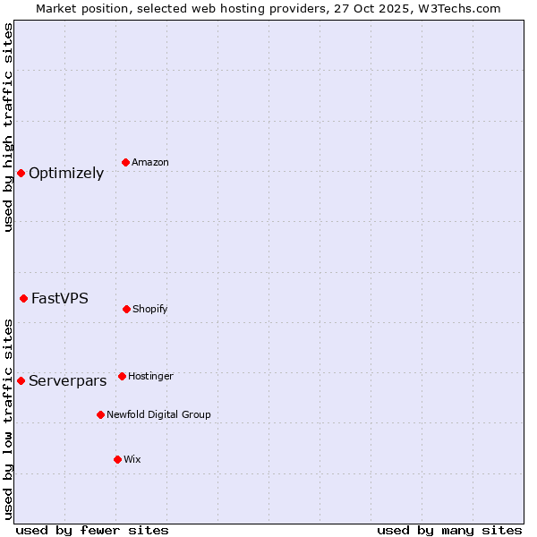 Market position of FastVPS vs. Optimizely vs. Serverpars