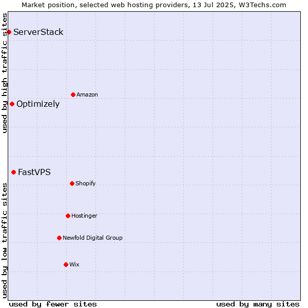 Market position of FastVPS vs. Optimizely vs. ServerStack