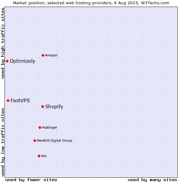 Market position of Shopify vs. FastVPS vs. Optimizely