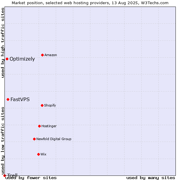 Market position of FastVPS vs. Optimizely vs. Tcell