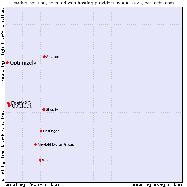 Market position of UpCloud vs. FastVPS vs. Optimizely